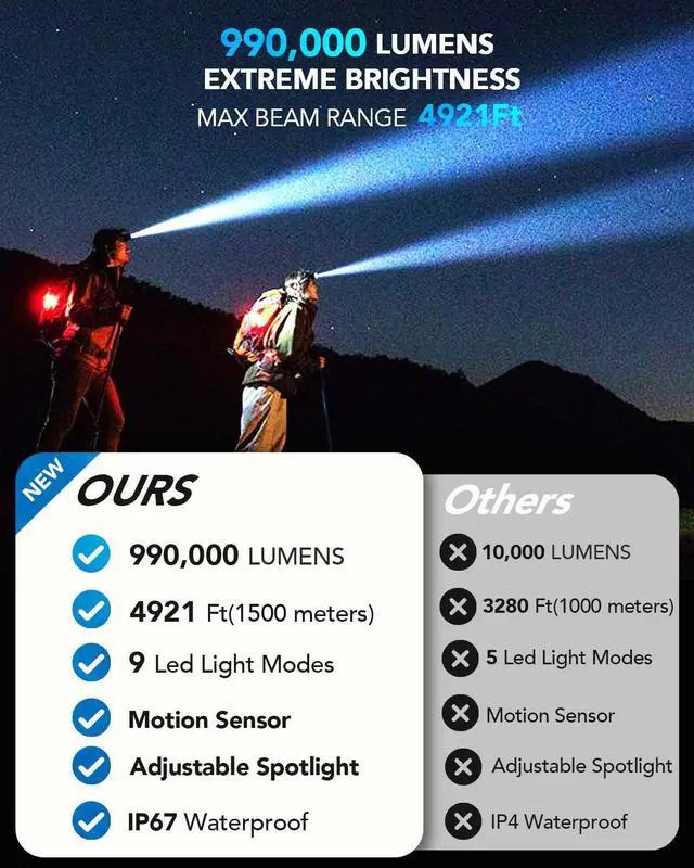 Alt view image 2 of 5 - Rechargeable Headlamp, Ultra-Bright 990,000 Lumens, 9 Modes, 60H Runtime, Energy-Saving Design, Motion Sensor, Zoom, IP67 Waterproof, 90° Adjustable for Camping, Hiking, and Hard Hat