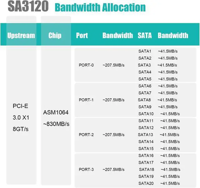 Alt view image 3 of 7 - SA3120-C 20-Port PCIe X1 SATA Expansion Card with SATA and Power Cables, Compatible with Windows,Linux,Mac OS,NAS