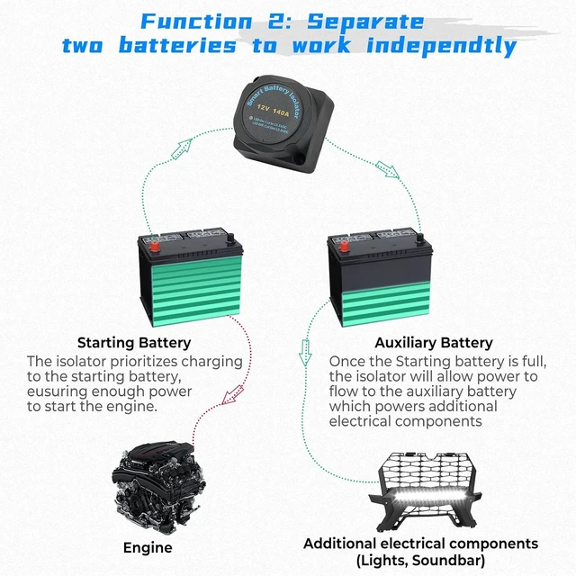 Alt view image 3 of 7 - 12V 140Amp Smart VSR Dual Battery Isolator Kit for UTV ATV SXS