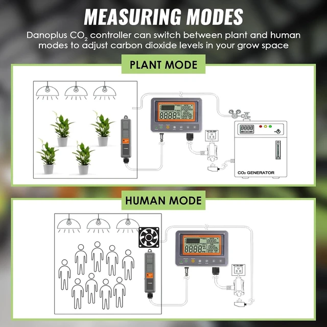 Alt view image 6 of 7 - CO2 Controller 0-5000PPM Carbon Dioxide Monitor with Human/Plant Mode, 15ft NDIR Probe, LCD Trend Display, Audible Alarm & Day/Night Relay for Greenhouse & Grow Rooms