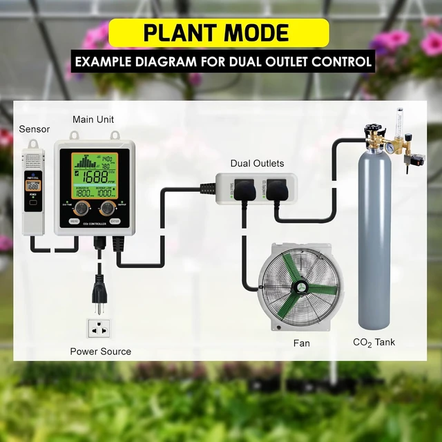 Alt view image 4 of 7 - Dual-Outlet CO2 Controller for Grow Room Two Smart Plugs Auto-Control Regulators & Fans, NDIR Sensor with CO2 Chart, Temp & RH Display