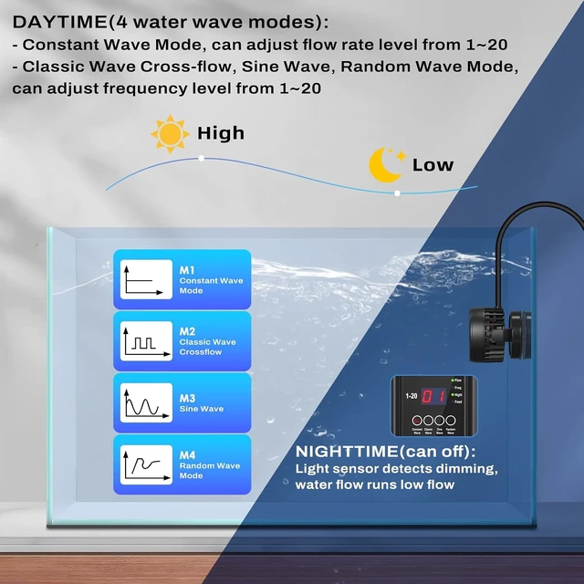 Alt view image 2 of 6 - Powerful DC Wave Maker with Adjustable Flow Frequency & 4 Wave/Night/Feed Modes Quiet Aquarium Circulation Pump with Magnetic Holder & Display Controller