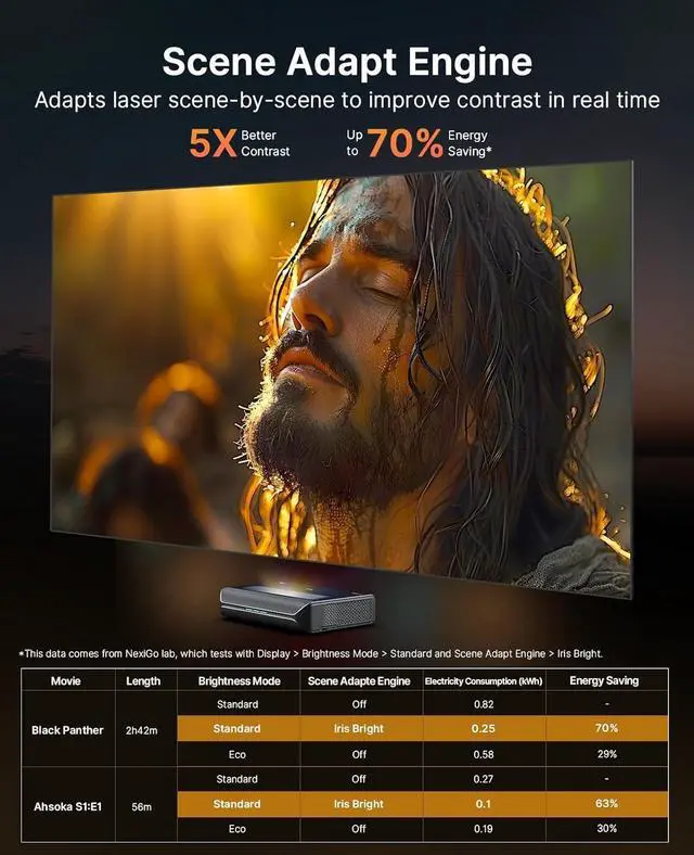 Alt view image 2 of 6 - NexiGo Aurora Pro MKII, with 120" Fresnel ALR Screen, Factory Calibrated Color Accuracy, 4K Tri-Color Laser Ultra Short Throw Projector, 30000:1 Contrast Ratio, Dolby Vision & Atmos, HDR10+, 3D