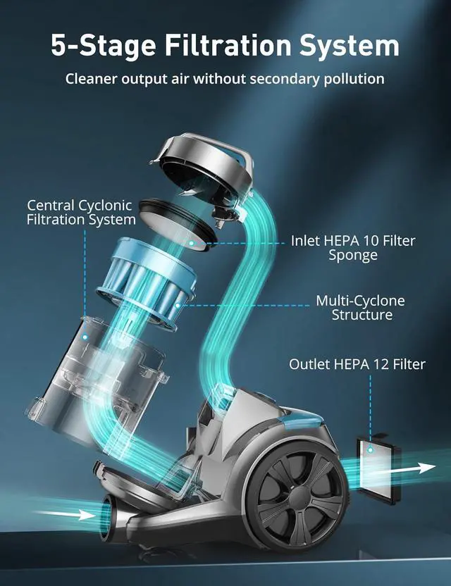 Alt view image 3 of 7 - Aspiron 1700W Canister Vacuum Cleaner, 45Kpa Bagless Vacuum Cleaner | Multi-Cyclonic Filtration, 2 Anti-Allergen HEPA Filters, 3.5QT Dust Cup, No Hair Tangles for Pet Hair, Hard Floor, Frost
