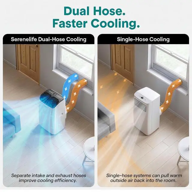Alt view image 4 of 7 - SereneLife 16,000 BTU Smart Inverter Portable Air Conditioner | Dual Hose Portable AC Unit with Heat, Dehumidifier & Fan | Wi-Fi Enabled Compact Standing Air Conditioner with Window Kit
