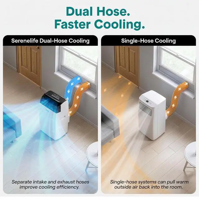 Alt view image 4 of 7 - SereneLife 16,000 BTU Inverter Portable Air Conditioner with Dehumidifier, Heat, & Fan | Dual Hose, Wi-Fi Enabled Portable AC Unit | Compact Standing Air Conditioner with Window Kit