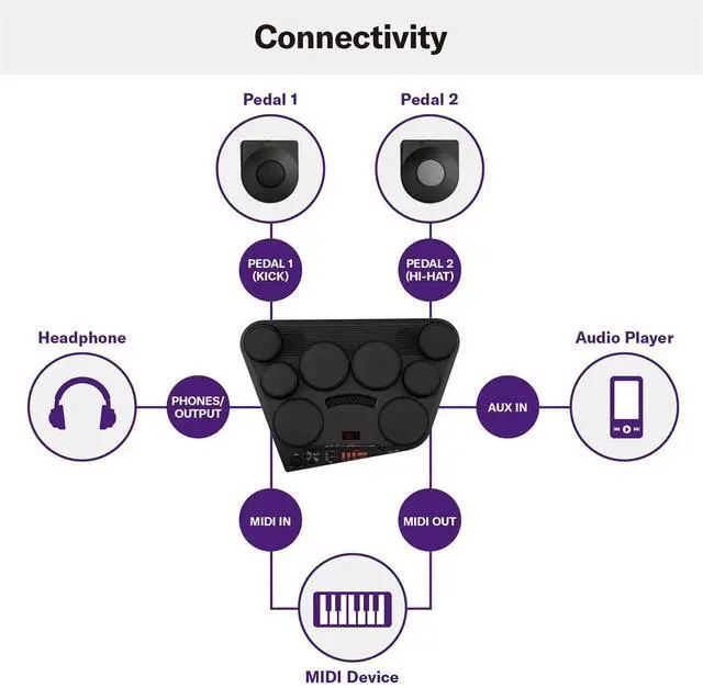 Alt view image 6 of 7 - Yamaha DD75 Portable Digital Drums with 2 Pedals, Drumsticks and PA130 Power Adapter