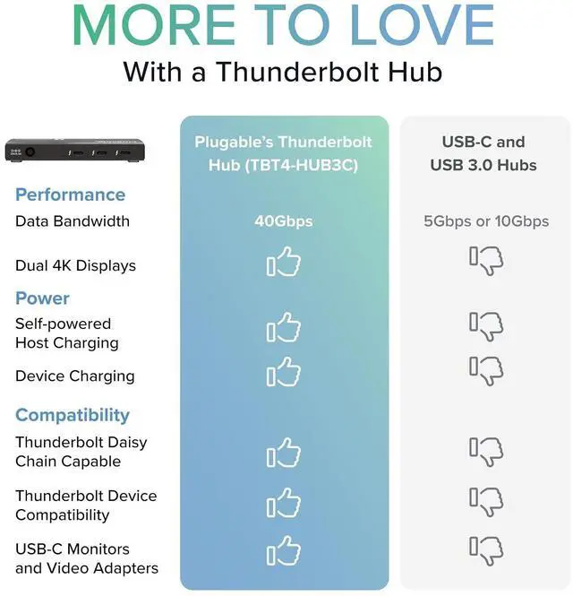 Alt view image 6 of 7 - Plugable Thunderbolt 4 Hub | 60W Laptop Charging | 3X Thunderbolt 4 Ports | Dual 4K/Single 8K Displays | USB4 Compatibility - TBT4-HUB3C