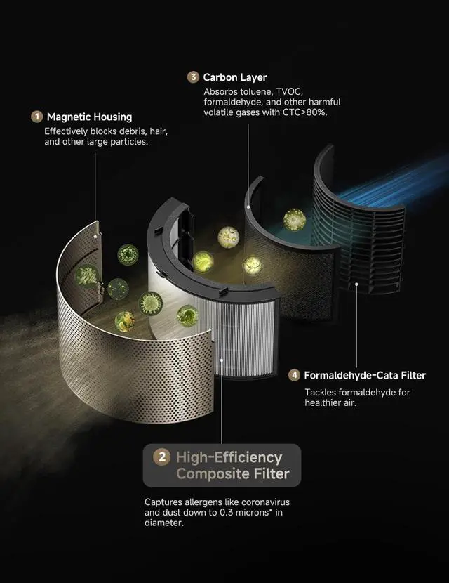 Alt view image 5 of 6 - Dreame High Efficiency Composite Filter for PM series Air Purifiers, Compatible with PM10 and PM20 air purifiers