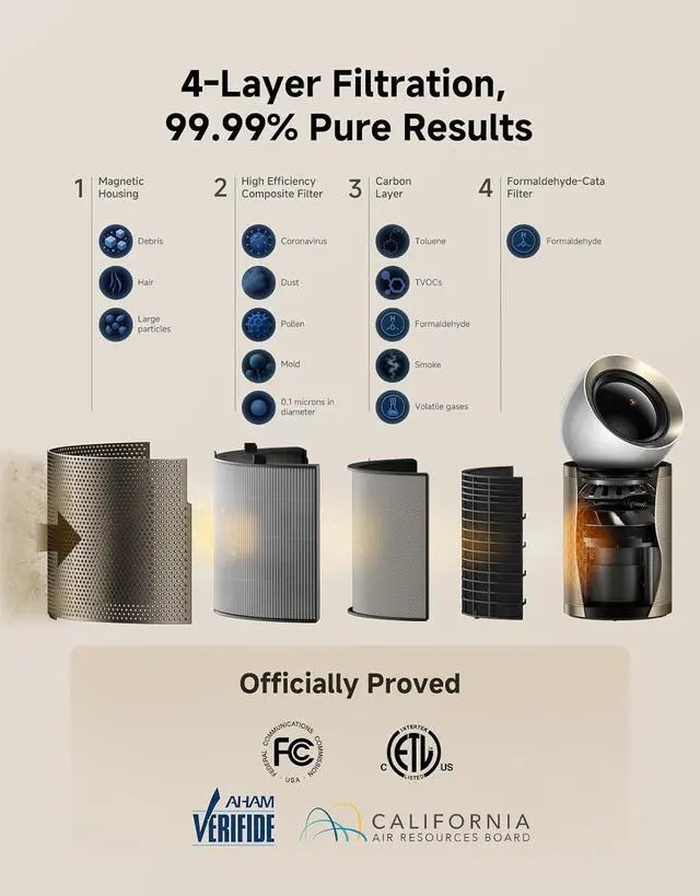 Alt view image 5 of 7 - Dreame Smart Air Purifier for Home Large Room, Cleans 7,534 ft² in One Hour with 4 Filters, Dual-way Air Oulets, Al Tracking, Air Quality Monitor with 7 Sensors, 2-in-1 Purifier & Fan, PM10