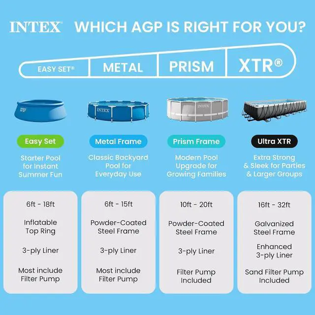 Alt view image 5 of 7 - INTEX Metal Frame 14ft 9in x 7ft 3in x 33in Above Ground Swimming Pool | 28273EH - Pool Only (Pump Not Included)