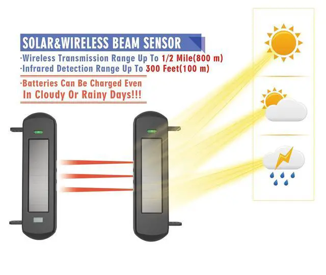 Alt view image 3 of 6 - Solar Wireless Driveway Alarm System-4 Channels & 4 Relay Outputs | 1/2 Mile Long Transmission Range-300 Feet Wide Sensor Range-Outdoor Weatherproof Security Perimeter Alert System KIT