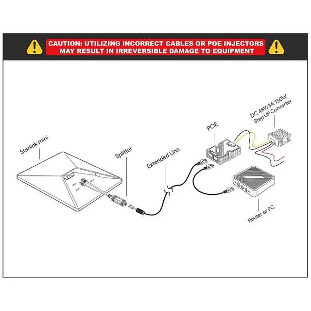 Alt view image 7 of 7 - ® 150W Starlink Mini PoE Splitter Adapter Set for Starlink Mini | 100W Splitter DC 48V/3A Input, Gigabit Passive Surge & ESD Protection for High-speed Starlink Mini Internet Satellite kits