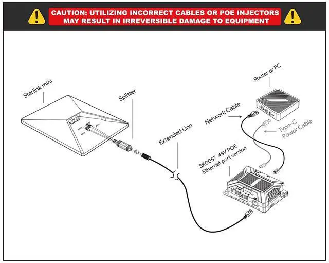 Alt view image 6 of 7 - ® Starlink Mini PoE Adapter Splitter Kit for Starlink Mini & Mini X | 150W PoE GigE passive & ESD protection. 12V to 48V DC conversion kit with USB-A/C output, perfect for RV off-grid setup