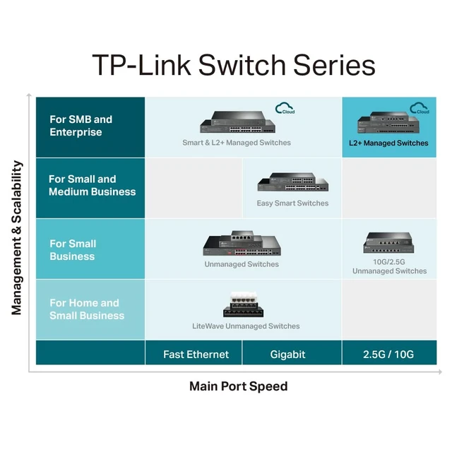 Alt view image 7 of 7 - Omada SG3452XP, 48 Port Gigabit L2+ Managed PoE Switch