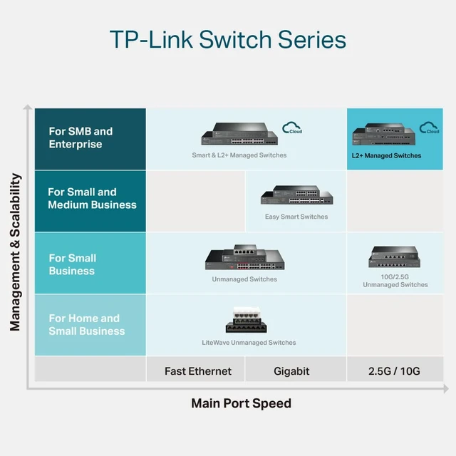 Alt view image 7 of 7 - Omada SX3016F, 16 Port 10G SFP+ Enterprise Level L2+ Managed Switch