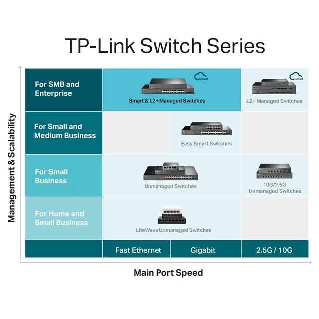 Alt view image 7 of 7 - Omada SG3452X, 48 Port Gigabit L2+ Smart Managed Switch