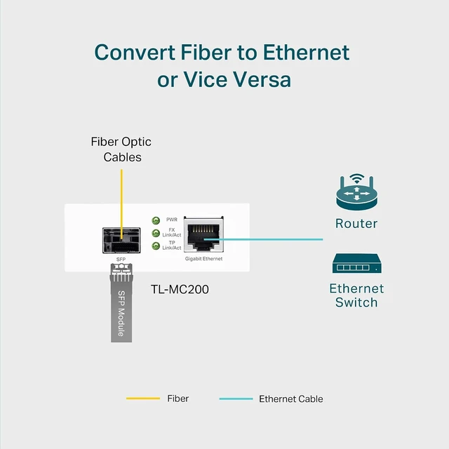 Alt view image 7 of 7 - Gigabit SFP to RJ45 Media Converter(TL-MC200)