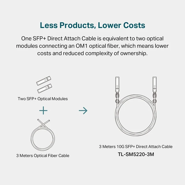 Alt view image 6 of 6 - Omada 10G SFP+ DAC Cable, 3m(10ft), Universal Compatible(SM5220-3M)
