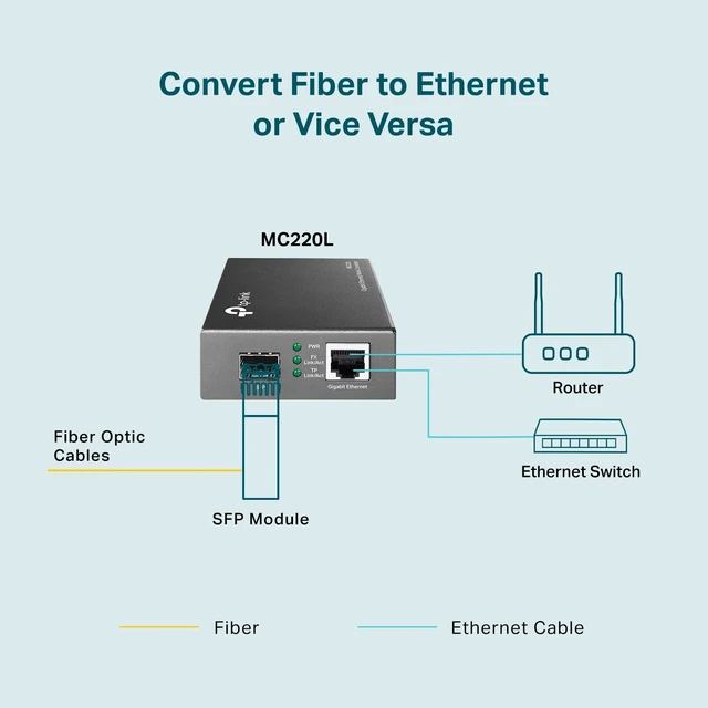 Alt view image 4 of 7 - Omada Gigabit SFP to RJ45 Media Converter(MC220L)