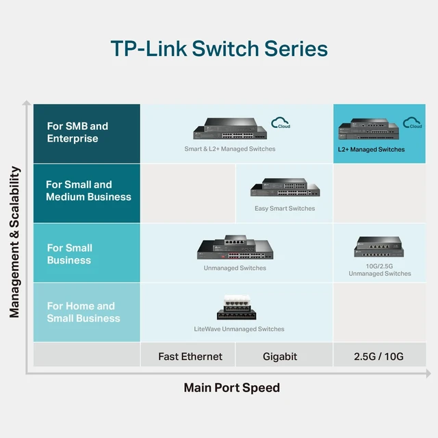 Alt view image 6 of 6 - Omada SX3008F, 8 Port 10G SFP+ Enterprise Level L2+ Managed Switch
