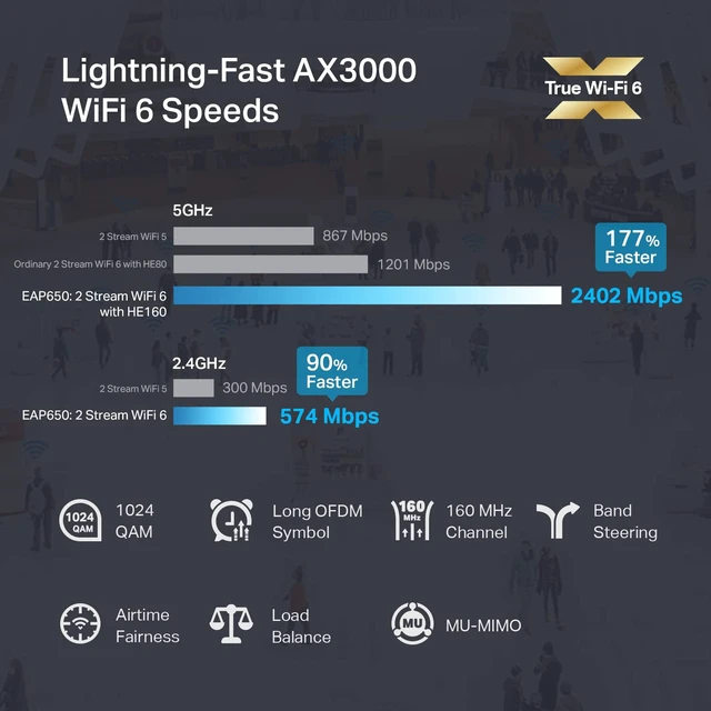 Alt view image 2 of 7 - Omada AX3000 Wireless Access Point, w/o DC Adapter, 5yr Warranty(EAP653)