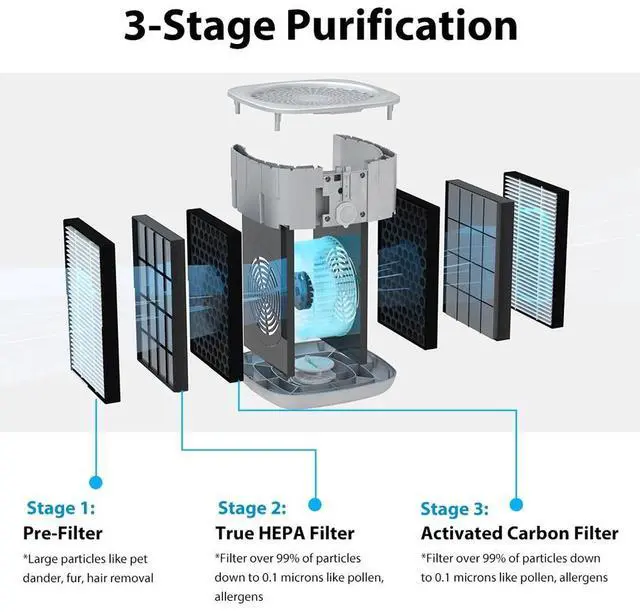 Alt view image 3 of 7 - Home Air Purifier for Allergies Pet True HEPA Large Room Air Filters Smoke Eater