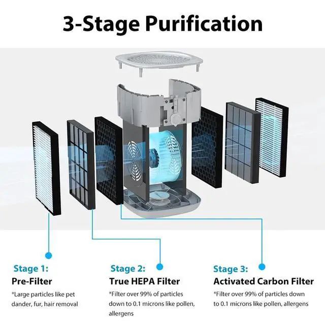 Alt view image 3 of 7 - Home Large Room Air Purifier H13 Medical HEPA for Allergies Pet Odor