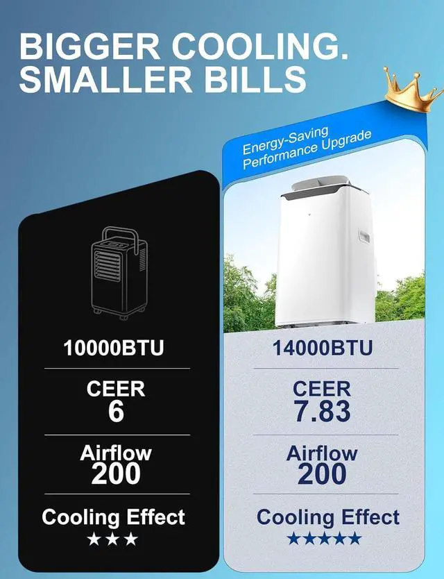 Alt view image 5 of 7 - Portable Air Conditioner, 14000 BTU Fast Cooling for Large Rooms up to 700 Sq.Ft, 3-in-1 Energy Efficient Portable AC Unit with Upward Airflow, Sleep Mode, for Bedroom/Apartment/Living Room
