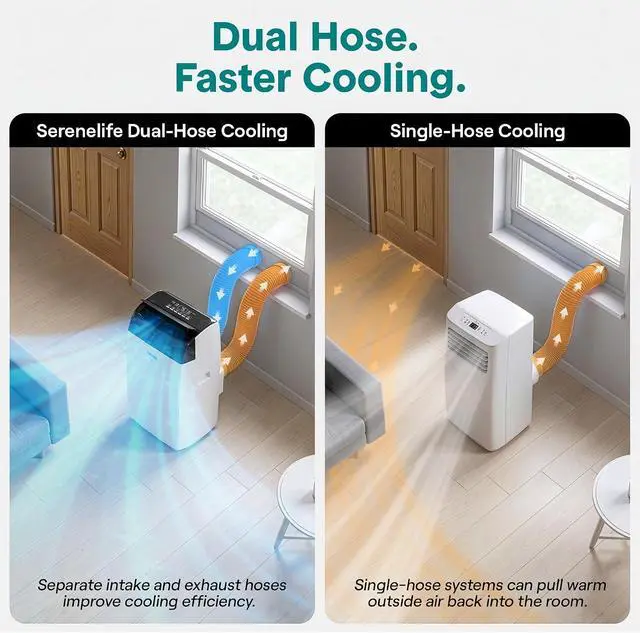 Alt view image 6 of 7 - SereneLife 16,000 BTU Inverter Portable Air Conditioner with Dehumidifier, Heat, & Fan | Dual Hose, Wi-Fi Enabled Portable AC Unit | Compact Standing Air Conditioner with Window Kit