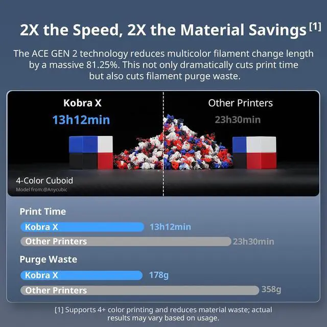 Alt view image 5 of 7 - Anycubic Kobra X Combo 3D Printer with ACE 2 Pro, Native 7-Color Printing (Up to 19), 2X Faster & Less Waste, Auto-Leveling, Ideal for Beginner, Kids, Home Education, Family DIY Toys & Practical Tools