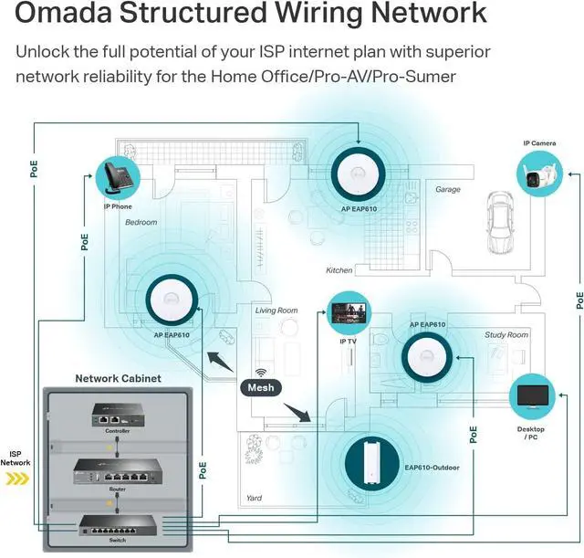 Alt view image 6 of 6 - TP-LINK EAP610 & TL-SG1005P Bundle | Omada True Wi-Fi 6 Ultra-Slim Wireless Access Point w 5 Port Gigabit PoE Switch, 4 PoE+ Ports @65W for Seamless Business Office Mesh Roaming WPA3, MU-MIMO