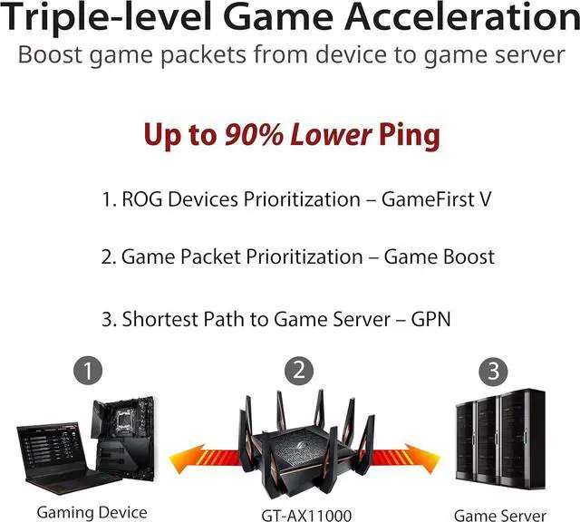 Alt view image 3 of 6 - ROG Rapture GT-AX11000 IEEE 802.11ax Ethernet Wireless Router - 2.40 GHz ISM Band - 5 GHz UNII Band - 11000 Mbit/s Wireless Speed - 5 x Network Port - 1 x Broadband Port - USB - 2.5 Gigabit Ethernet -