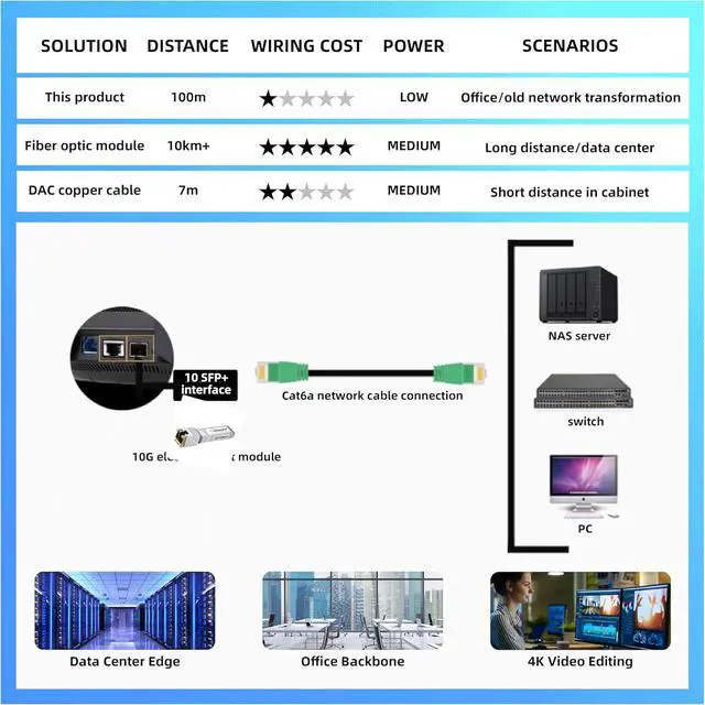 Alt view image 5 of 7 - 1G/2.5G/5G/10G SFP+ to RJ45 10GBase-T SFP+ Transceiver 98ft/30m,Copper Ethernet CAT.6a/7 Module for Cisco GLC-T/SFP-GE-T, Meraki MA-SFP-1GB-TX, Meraki, Intel, TP-Link and More