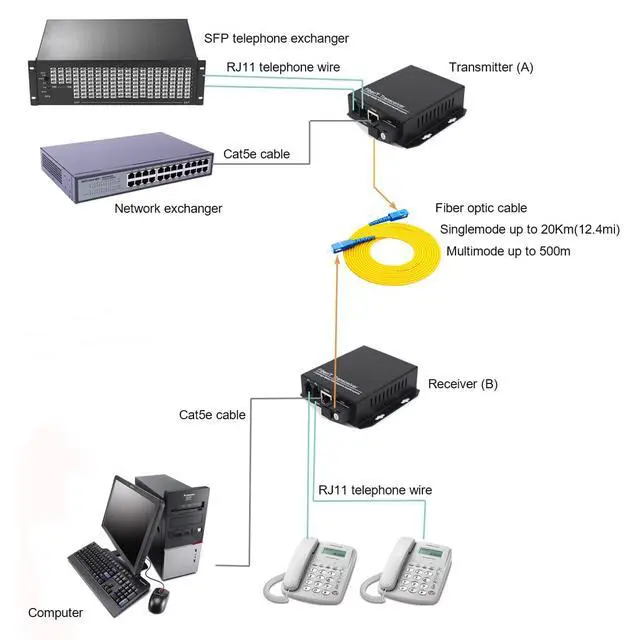 Alt view image 2 of 5 - 2 x RJ11 Telephone and 10/100 Mbps Ethernet Over Fiber Converter - POTS to Fiber Optic Extender, Universal Single Mode up to 20Km(12.4 mi) and Multimode 500m(0.31 mi), A Pair.