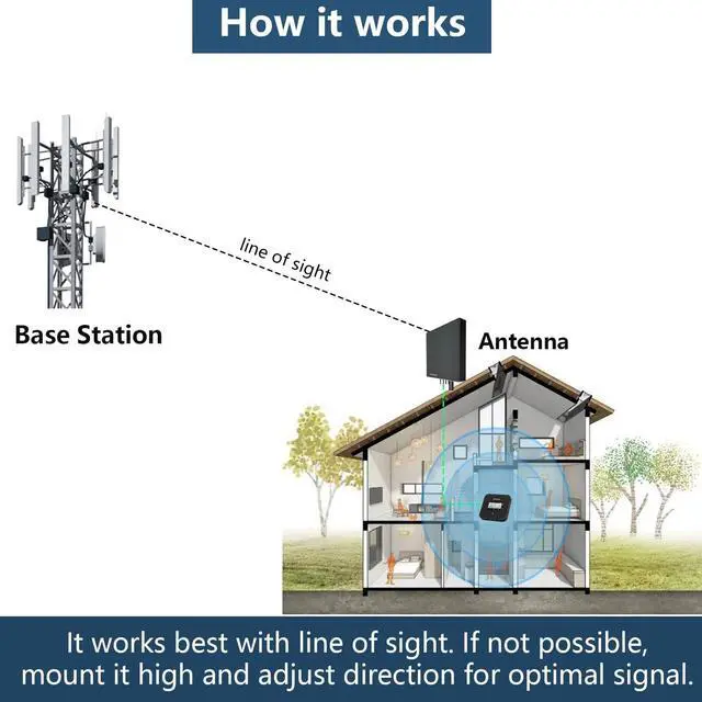 Alt view image 6 of 7 - 5G 4G LTE 4x4 MIMO Outdoor Panel Antenna Kit | High Gain External Antenna for Cellular Routers Modems Hotspots Gateways for T-Mobile Home Internet, Verizon, AT&T (Kit w/ 32' Cable SMA & TS9)