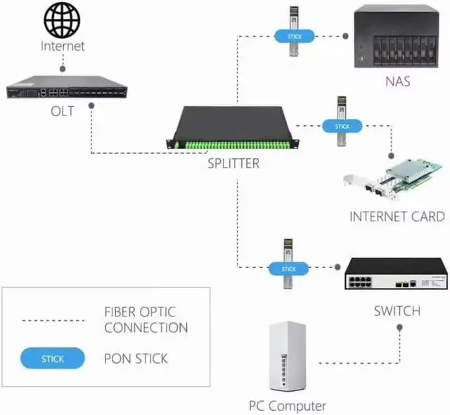 Alt view image 5 of 5 - XGSPON ONU Stick SFP+ Transceiver with 8311, 10G ONU Stick for FTTx Networks, Compatible with Huawei/ZTE/Ubiquiti/Mikrotik