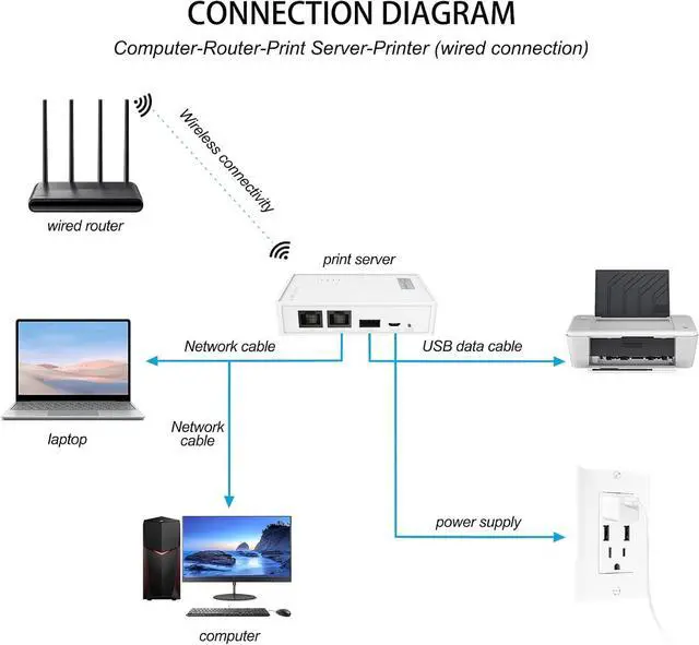 Alt view image 4 of 7 - Wireless Print Server for USB Printers, Share Printers to Multiple Computers, No Software Installation Required, Easy to Install and Configure (with WiFi Function)