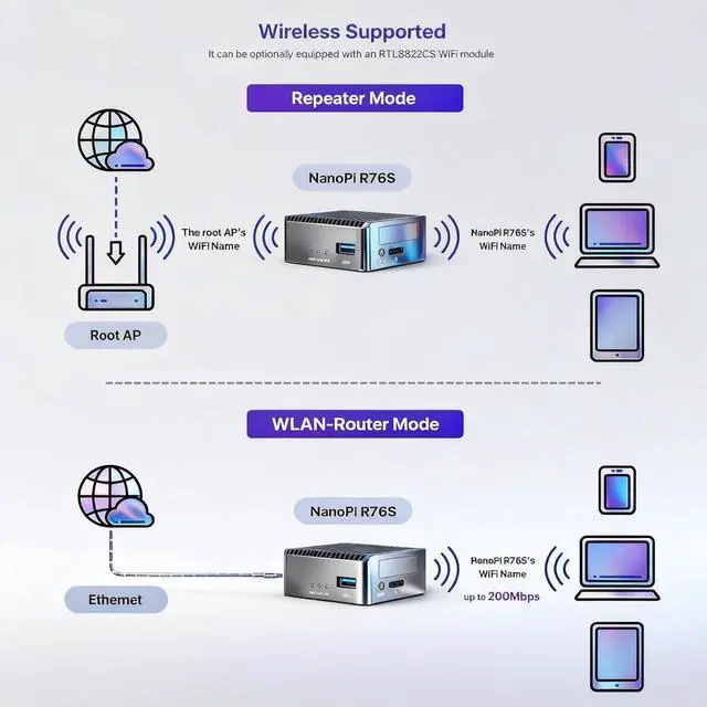 Alt view image 5 of 7 - NanoPi R76S Router, RK3576 Octa-Core SoC with AI Model, LPDDR5 4GB RAM 64GB eMMC, 6TOPS NPU,Dual 2.5G Ethernet, Support M.2 Wi-Fi Module (None M.2 WiFi,3+0GB,TF Card Kit)