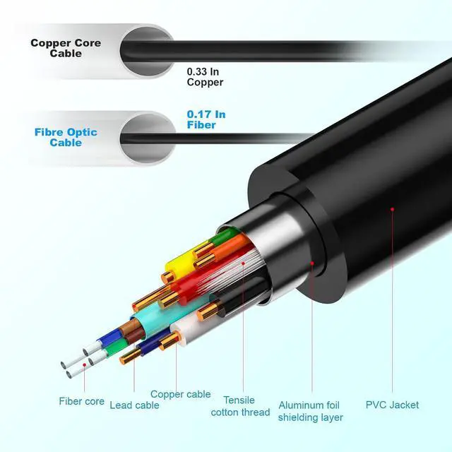 Alt view image 7 of 7 - Fiber Optic HDMI 2.1 Cable Ultra High Speed 48Gbps, Supports 8K@60Hz /4K/120Hz, Thin & Flexible Design, High Durability, Compatible with All HDMI 2.1 Device (Diretional-Fiber, 50ft)