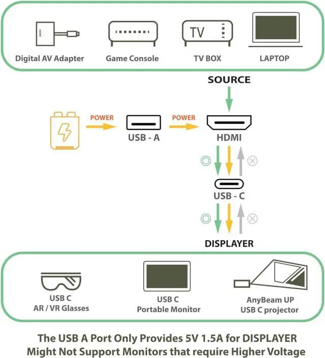 Alt view image 4 of 7 - UP" Mini Laser Scanning Projector with HDMI to USB-C Converter bundle , Compatible with Lightning AV Adapter ( Iphone 14pro or earlier) , Switch Dock, PS5, Xbox to Anybeam UP