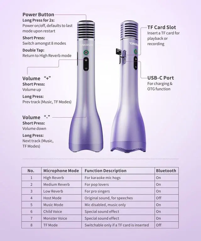 Alt view image 6 of 7 - TAKSTAR Bluetooth Microphone with OTG & TF Card, Wireless Mic & Voice Amplifier, 15W Handheld Karaoke Mic with Speaker, Noise Cancelling, 7 Sound Effects, for Singing Party Teaching Travel Speaking