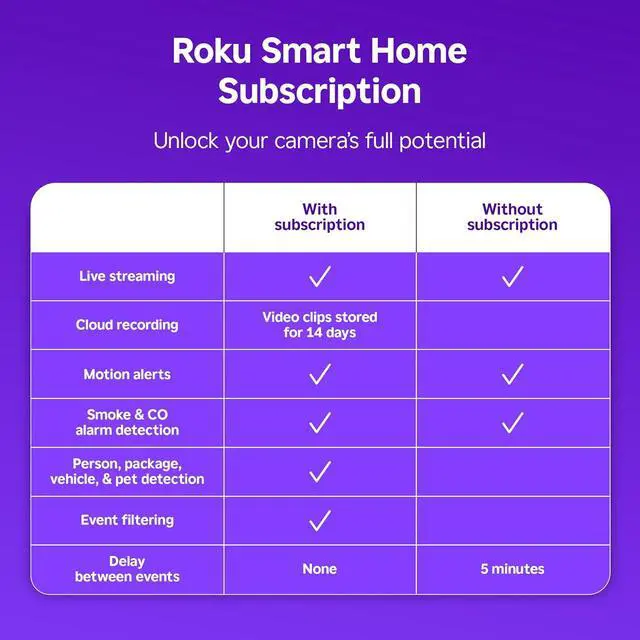 Alt view image 3 of 6 - Roku Floodlight Camera for Home Security, Wired Outdoor Security Camera with 270° 1080p HD Night Vision, Dimmable Floodlights, Motion & Sound Detection, Remote Monitoring, 90-Day Subscription Included