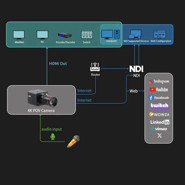 Alt view image 6 of 7 - zowietek 4K Native NDI|HX3 POV Box Camera PoE, Simultaneously HDMI & SDI Output, RTSP/RTMP(s)/SRT, Standalone Live Streaming to YouTube/Facebook/Twitch for Webcast, Meeting, Teaching & Gaming (CS)