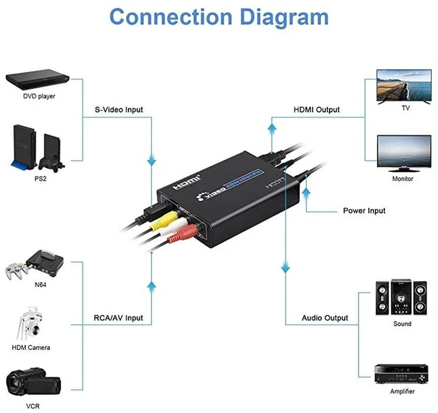 Alt view image 10 of 13 - RCA Svideo to HDMI Converter 3RCA Composite CVBS AV or Svideo and RL Audio Input to HDMI Output Upscale Converter Supports 720P 1080P Output Switch for N64 PS2 Wii DVD