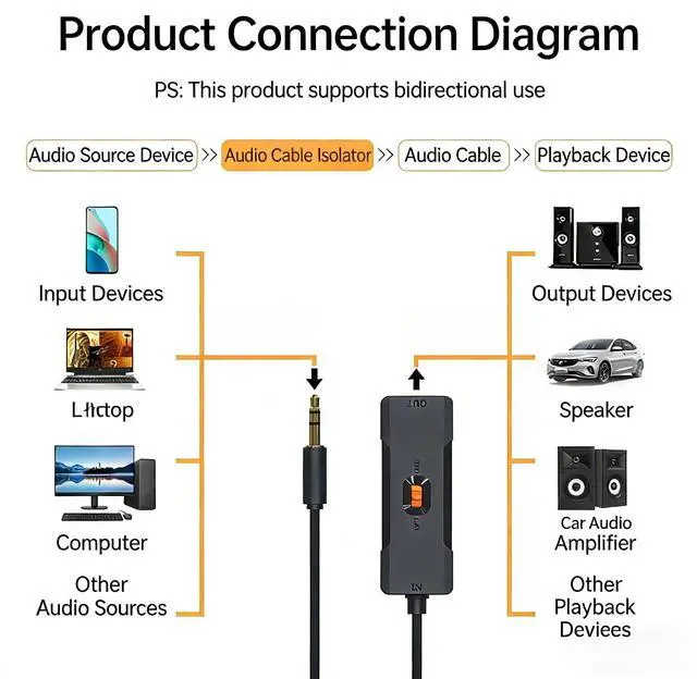 Alt view image 2 of 6 - Aomoproing 3.5mm Audio Isolator, Noise Eliminator for PC/Amplifier/Car Audio - Eliminates Current Hum & Headphone Static, Ground Loop Isolator for Clear Sound