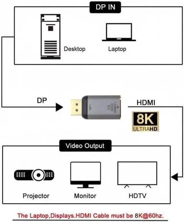Alt view image 6 of 7 - DisplayPort 1.4 to HDMI 2.0 Adapter Cable 8K@60Hz 4K UHD DP Source to HDMI Display Male to Male for Monitor, TV, PC, Laptop