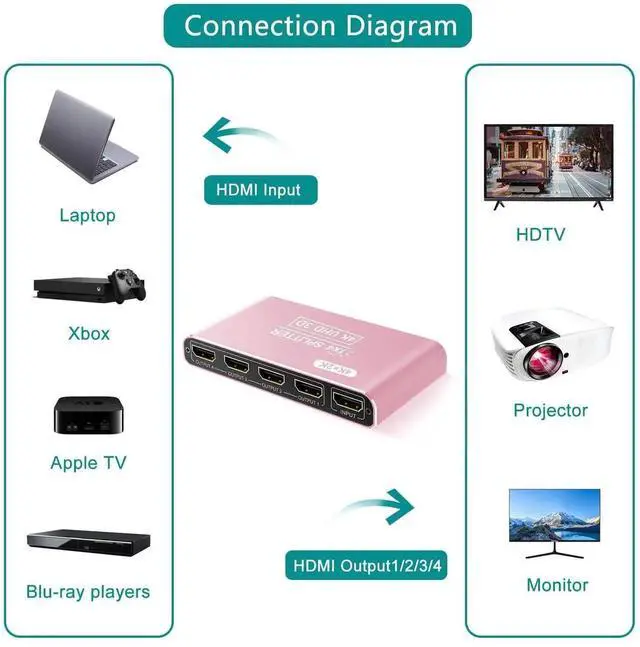 Alt view image 5 of 7 - HDMI Splitter 1 in 4 Out Pink, 4K 3D 1080P HDMI Splitter 1 Source to 4 Displays, Aluminum Alloy for PS4, Fire Stick, HDTV, Monitor