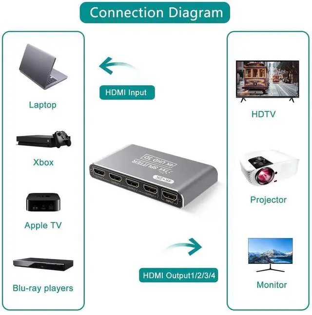 Alt view image 5 of 7 - HDMI Splitter 1 in 4 Out Silver, 4K 3D 1080P HDMI Splitter 1 Source to 4 Displays, Aluminum Alloy for PS4, Fire Stick, HDTV, Monitor