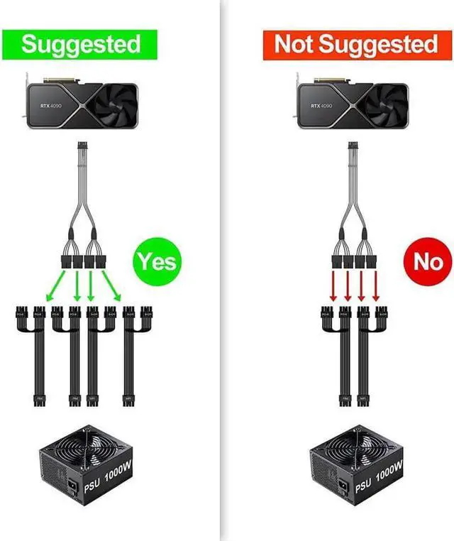 Alt view image 3 of 7 - 12VHPWR PCIE 5.0 Extension Cable, 16Pin (12+4) Male to 4X8Pin Female GPU Power Cord + 18AWG 24Pin ATX Motherboard Extension Cable, Compatible with RTX 4090 4080 4070Ti 3090Ti Graphics Card